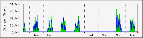 week