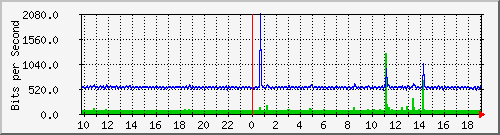 10.1.1.86_tun10 Traffic Graph