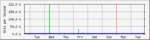 week