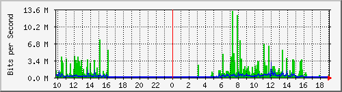 10.1.1.86_tun11 Traffic Graph