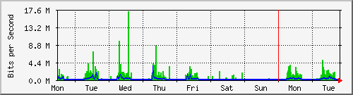week