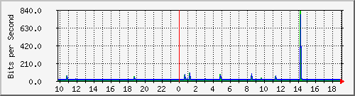 10.1.1.86_tun12 Traffic Graph