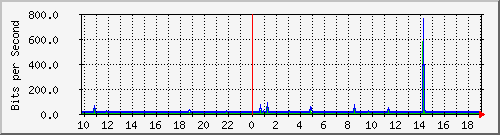 10.1.1.86_tun13 Traffic Graph