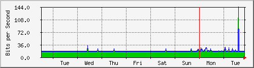 week