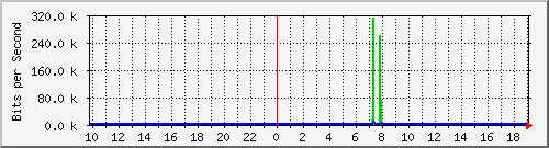 10.1.1.86_tun14 Traffic Graph