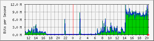 10.1.1.87_eth0 Traffic Graph