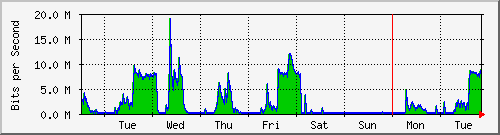 week