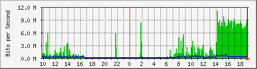 10.1.1.87_eth0.100 Traffic Graph