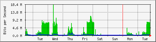 week