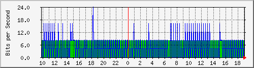 10.1.1.87_eth0.300 Traffic Graph