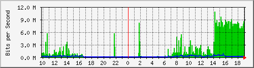 10.1.1.87_tun14 Traffic Graph