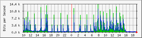 10.1.1.87_tun15 Traffic Graph