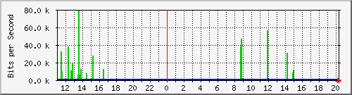 10.1.1.87_tun16 Traffic Graph
