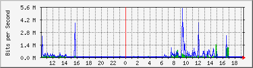 10.1.1.88_eth0 Traffic Graph