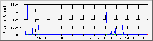 10.1.1.88_eth0.800 Traffic Graph