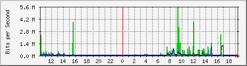 10.1.1.88_eth1 Traffic Graph