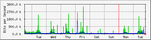 week