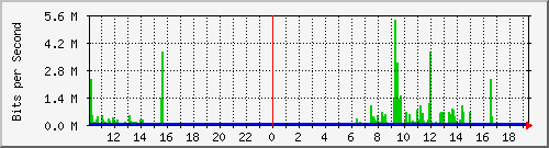 10.1.1.88_tun10 Traffic Graph