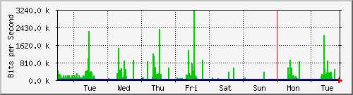 week