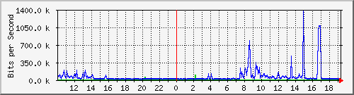 10.1.1.88_tun11 Traffic Graph