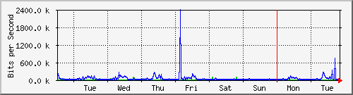 week