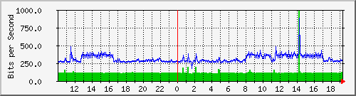 10.1.1.88_tun12 Traffic Graph