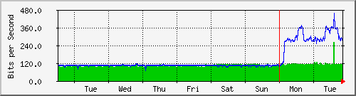 week