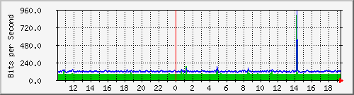 10.1.1.88_tun13 Traffic Graph