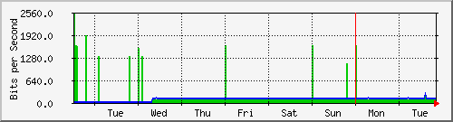 week