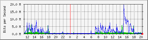 10.1.1.89_eth0 Traffic Graph