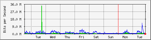 week
