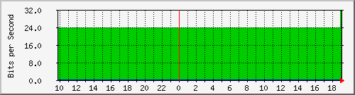 10.1.1.89_eth0.1000 Traffic Graph