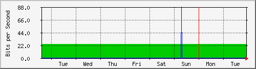 week