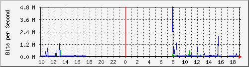 10.1.1.89_eth0.300 Traffic Graph