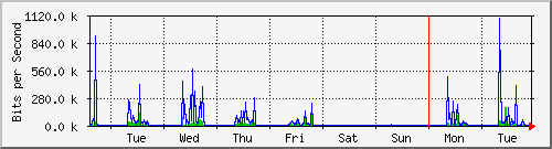 week
