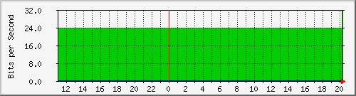 10.1.1.89_eth0.3000 Traffic Graph