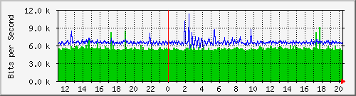 10.1.1.89_eth0.500 Traffic Graph