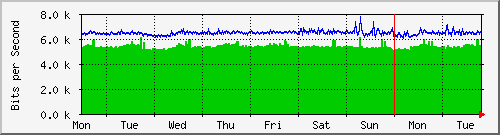 week