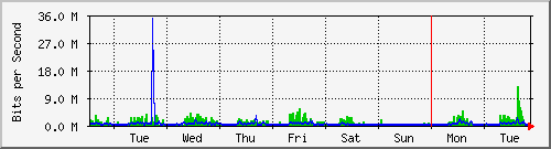 week