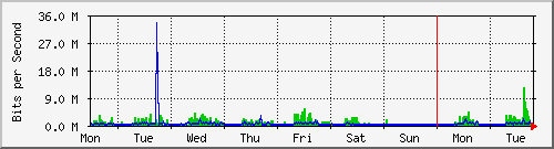 week
