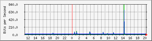 10.1.1.89_tun11 Traffic Graph