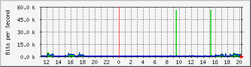 10.1.1.89_tun12 Traffic Graph