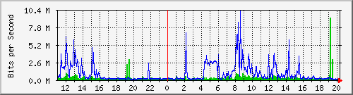 10.1.1.9_eth0 Traffic Graph