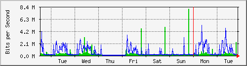 week