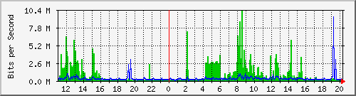 10.1.1.9_eth1 Traffic Graph