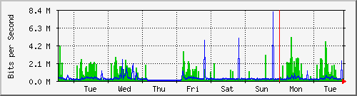 week