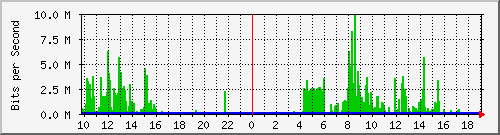 10.1.1.9_tun10 Traffic Graph