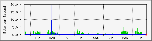 week