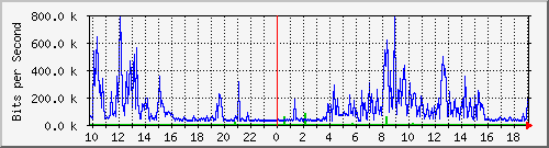 10.1.1.9_tun11 Traffic Graph