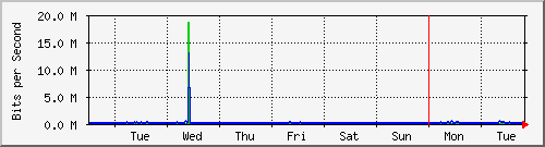 week